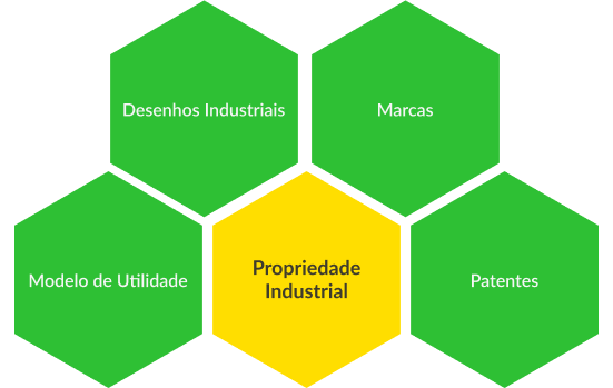 Propriedade Industrial