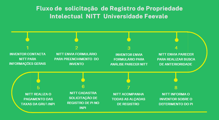 Fluxo de Solicitação